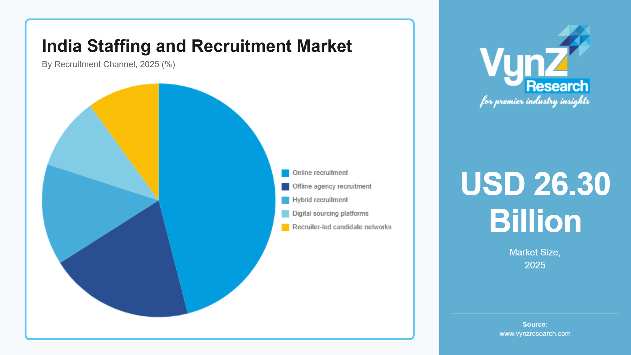 India Staffing and Recruitment Market